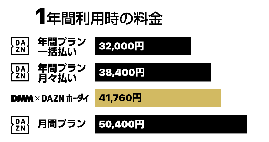 年間料金の比較
