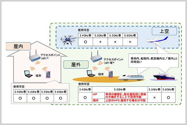 屋外用5Ghzは非対応