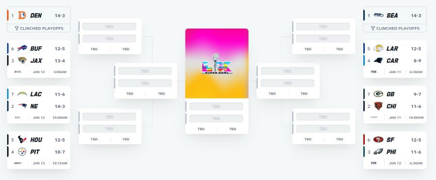 NFLプレーオフトーナメント表