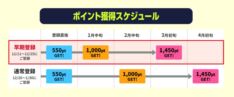 ポイント付与のタイミング