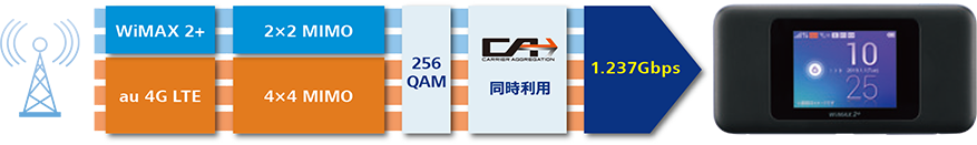 W06は回線が速い